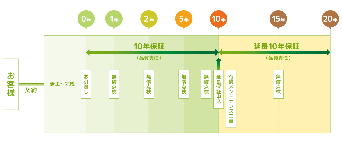 定期点検のスケジュール