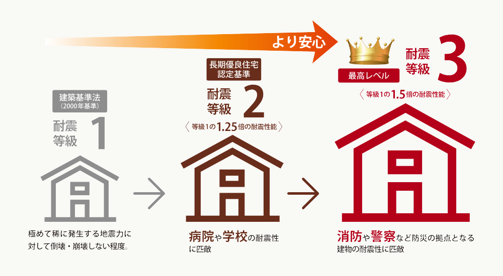 構造体の耐震等級