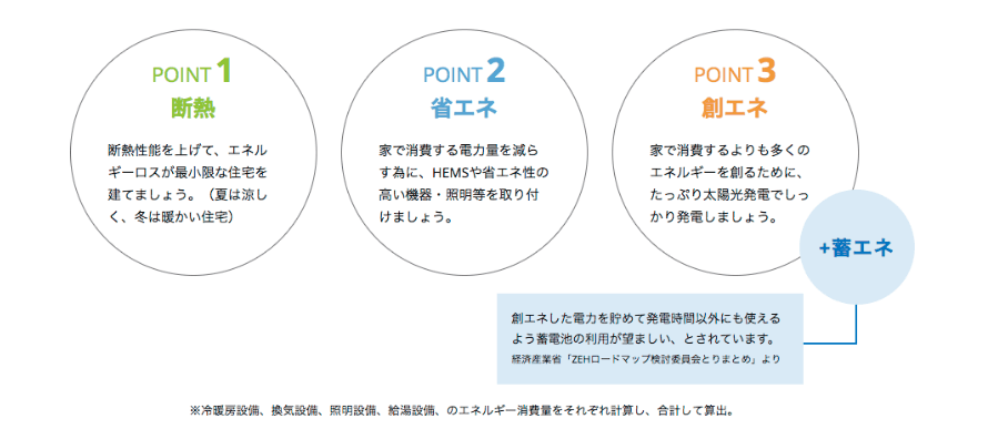 ZEH 3つのポイント